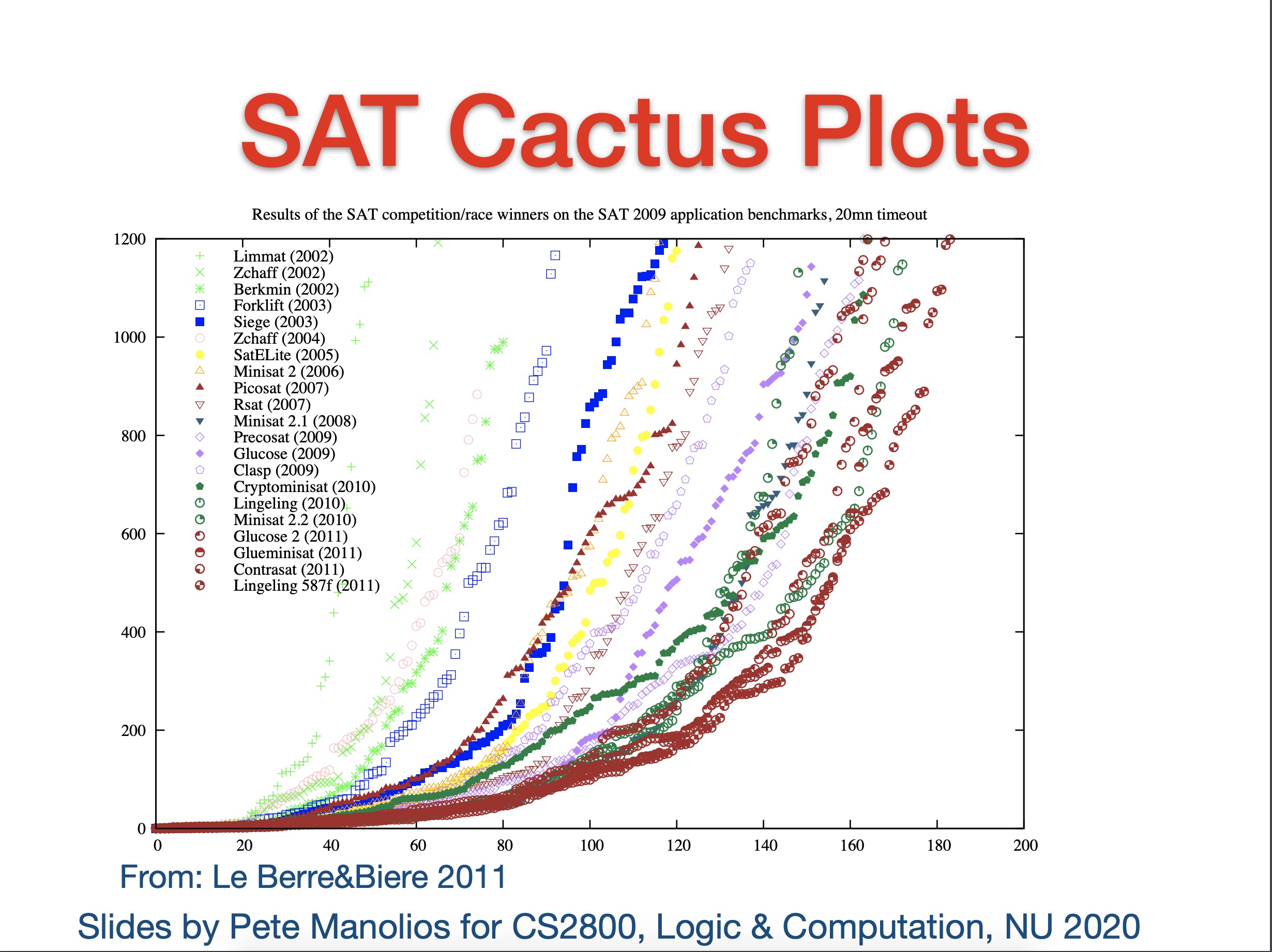Improvement over time